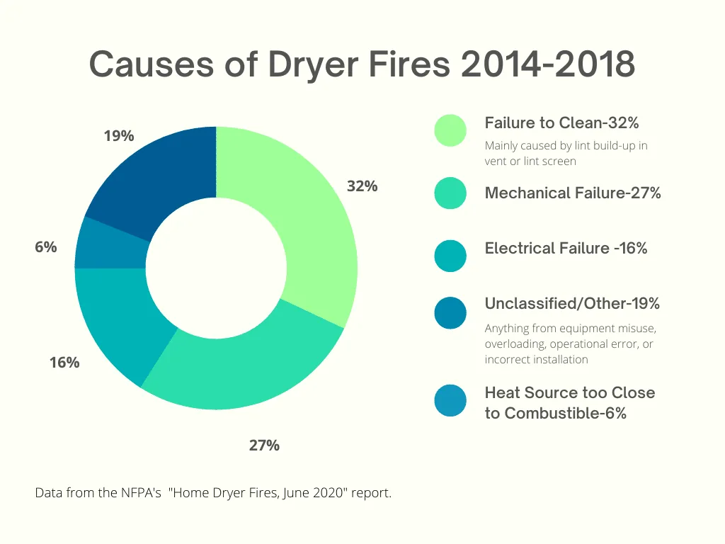 graph showing the causes of dryer fires from 2014-2018